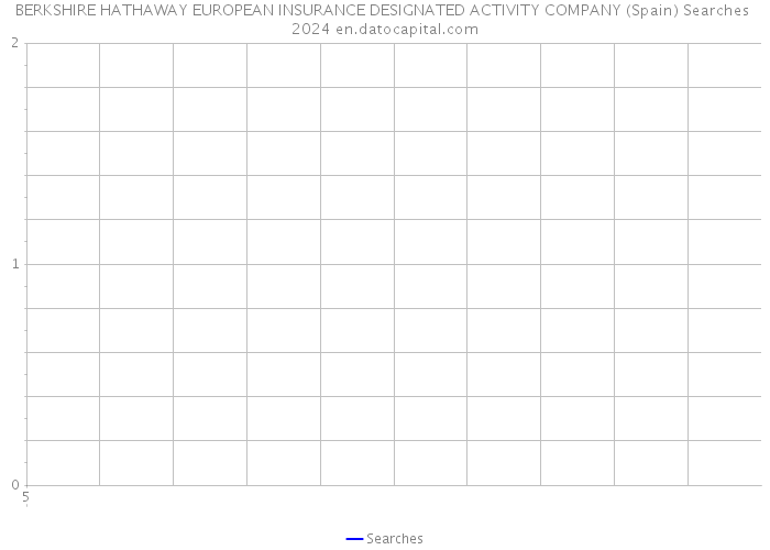 BERKSHIRE HATHAWAY EUROPEAN INSURANCE DESIGNATED ACTIVITY COMPANY (Spain) Searches 2024 