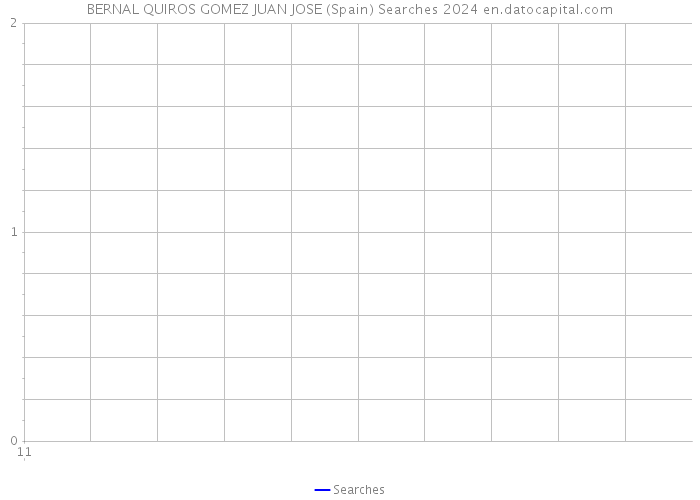 BERNAL QUIROS GOMEZ JUAN JOSE (Spain) Searches 2024 