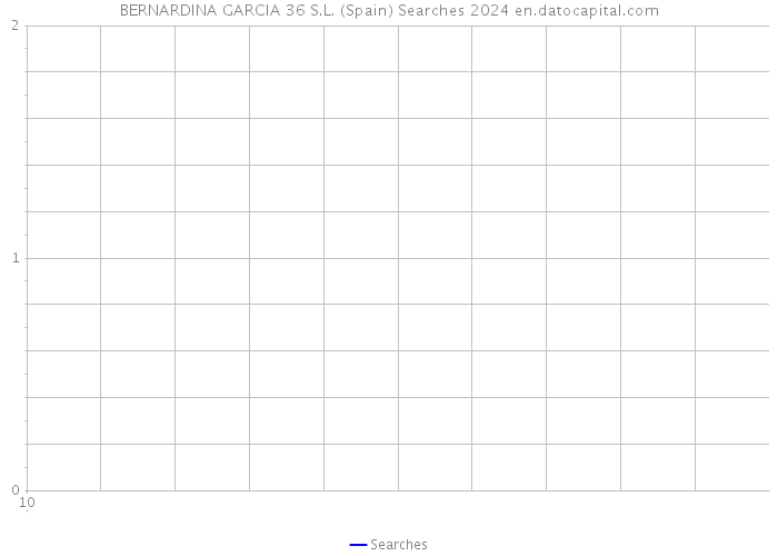 BERNARDINA GARCIA 36 S.L. (Spain) Searches 2024 