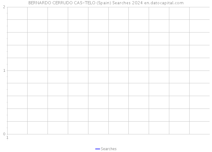 BERNARDO CERRUDO CAS-TELO (Spain) Searches 2024 