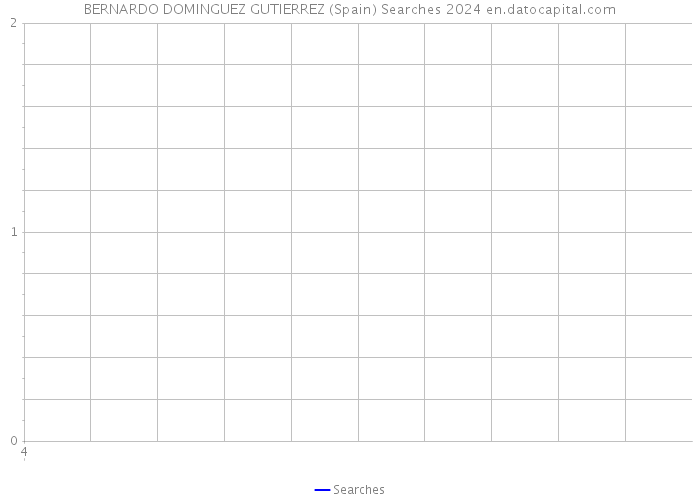 BERNARDO DOMINGUEZ GUTIERREZ (Spain) Searches 2024 