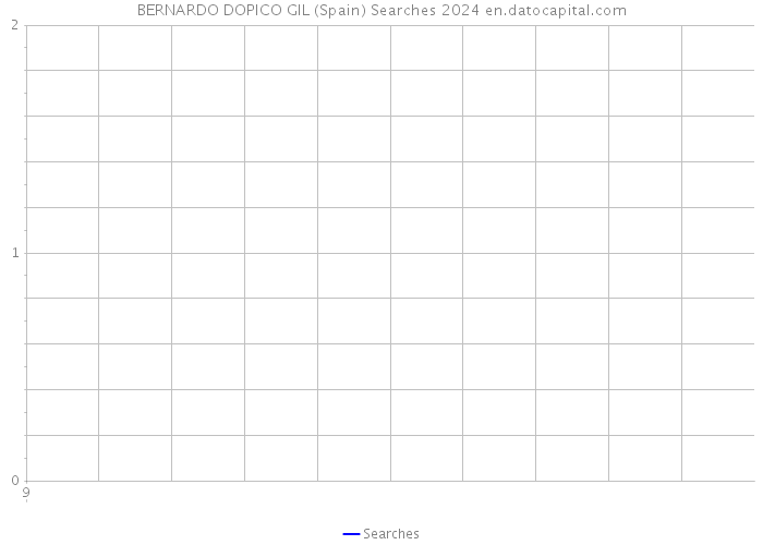 BERNARDO DOPICO GIL (Spain) Searches 2024 