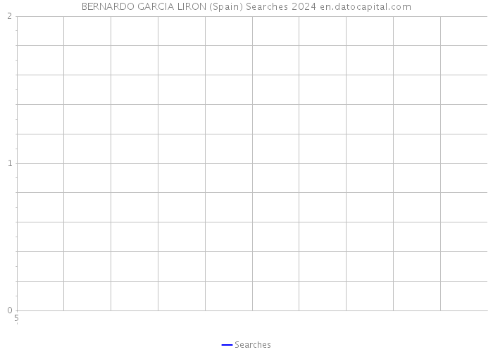 BERNARDO GARCIA LIRON (Spain) Searches 2024 