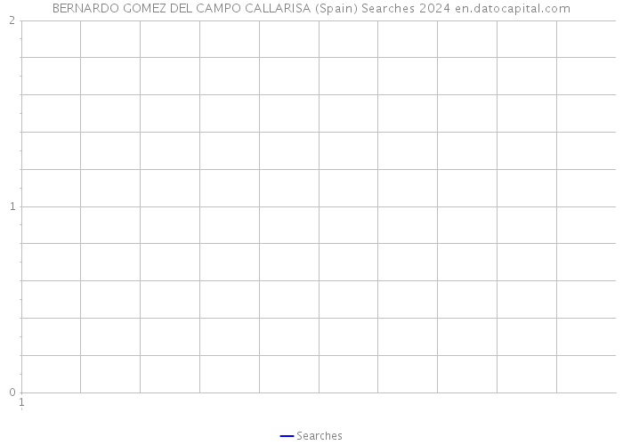 BERNARDO GOMEZ DEL CAMPO CALLARISA (Spain) Searches 2024 