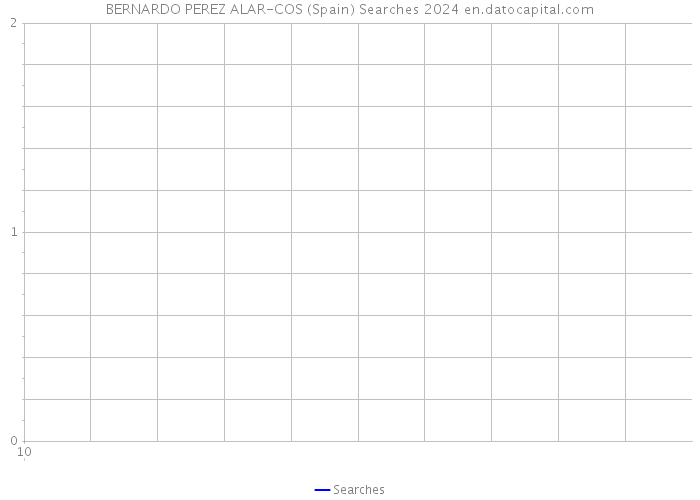 BERNARDO PEREZ ALAR-COS (Spain) Searches 2024 