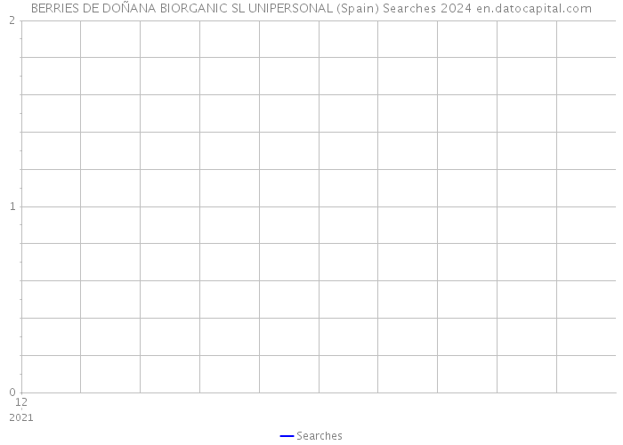 BERRIES DE DOÑANA BIORGANIC SL UNIPERSONAL (Spain) Searches 2024 