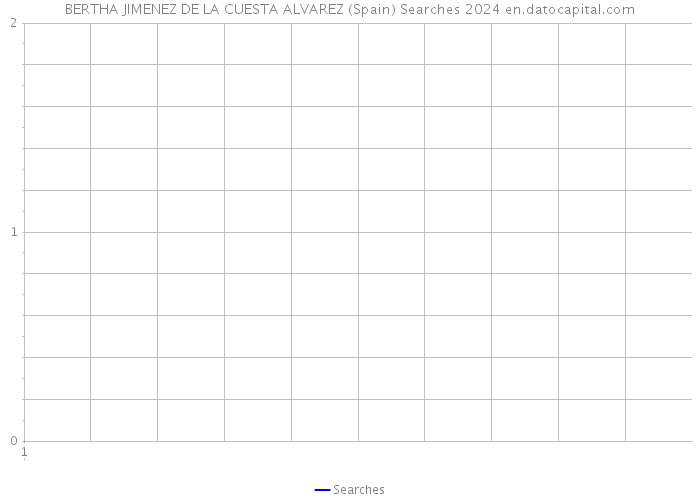 BERTHA JIMENEZ DE LA CUESTA ALVAREZ (Spain) Searches 2024 