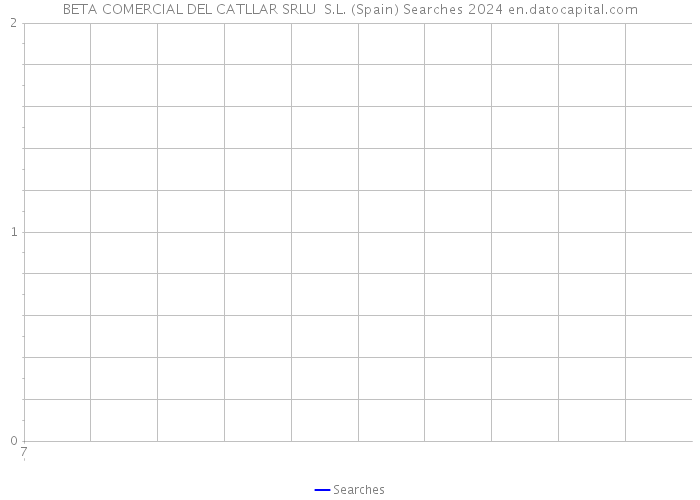 BETA COMERCIAL DEL CATLLAR SRLU S.L. (Spain) Searches 2024 