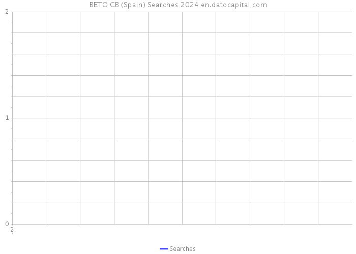 BETO CB (Spain) Searches 2024 