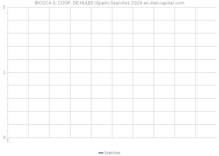 BICOCA S. COOP. DE NULES (Spain) Searches 2024 