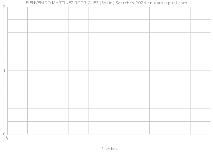 BIENVENIDO MARTINEZ RODRIGUEZ (Spain) Searches 2024 
