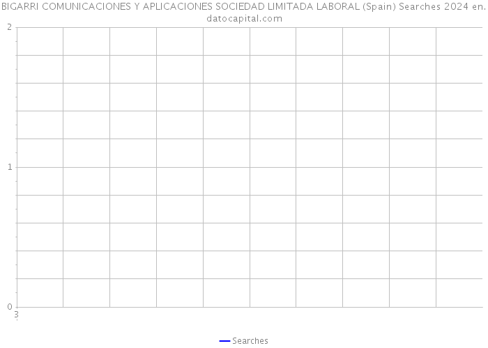 BIGARRI COMUNICACIONES Y APLICACIONES SOCIEDAD LIMITADA LABORAL (Spain) Searches 2024 