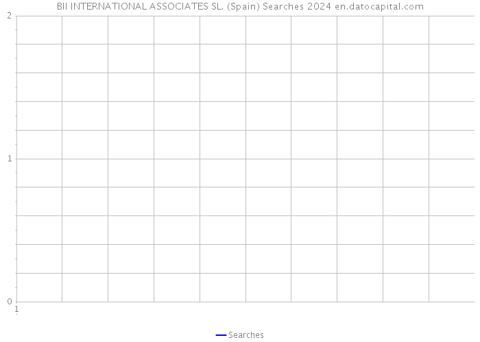 BII INTERNATIONAL ASSOCIATES SL. (Spain) Searches 2024 