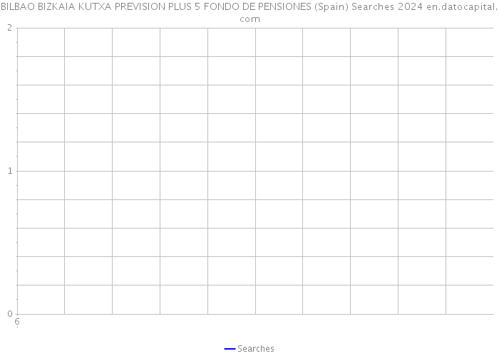 BILBAO BIZKAIA KUTXA PREVISION PLUS 5 FONDO DE PENSIONES (Spain) Searches 2024 
