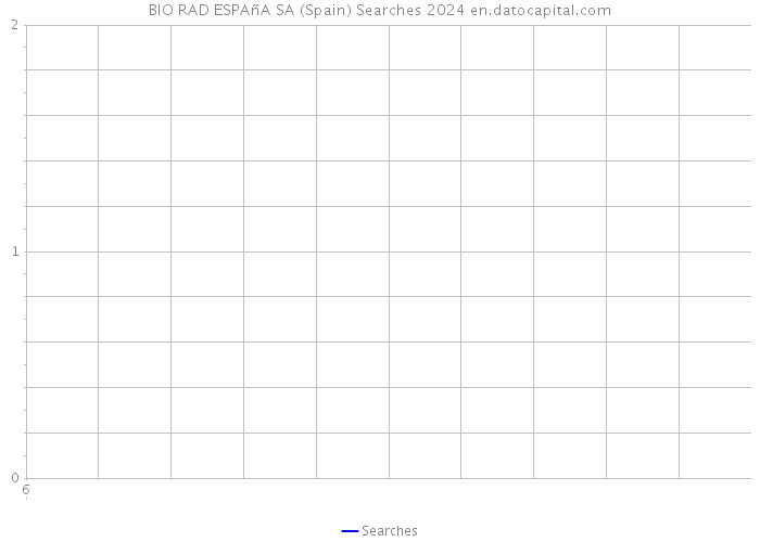 BIO RAD ESPAñA SA (Spain) Searches 2024 