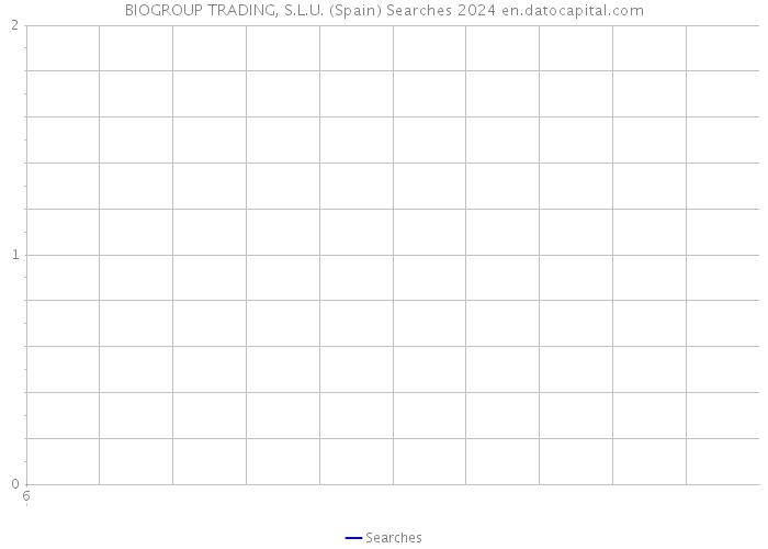 BIOGROUP TRADING, S.L.U. (Spain) Searches 2024 