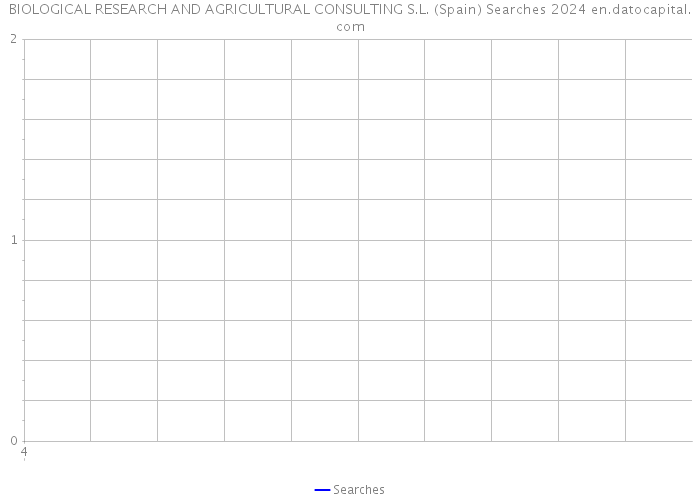 BIOLOGICAL RESEARCH AND AGRICULTURAL CONSULTING S.L. (Spain) Searches 2024 