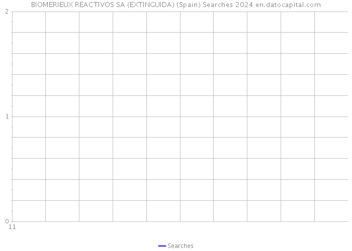 BIOMERIEUX REACTIVOS SA (EXTINGUIDA) (Spain) Searches 2024 