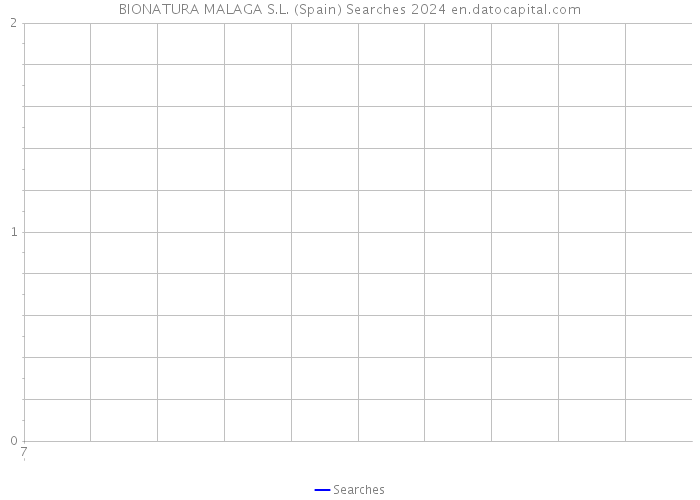 BIONATURA MALAGA S.L. (Spain) Searches 2024 