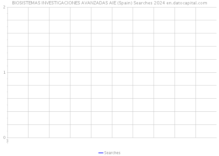 BIOSISTEMAS INVESTIGACIONES AVANZADAS AIE (Spain) Searches 2024 