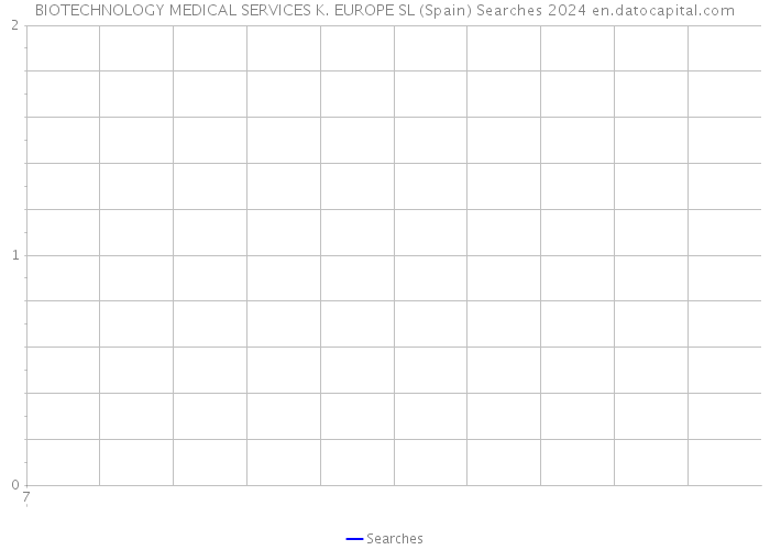 BIOTECHNOLOGY MEDICAL SERVICES K. EUROPE SL (Spain) Searches 2024 