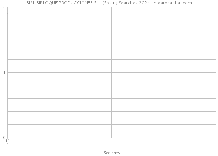 BIRLIBIRLOQUE PRODUCCIONES S.L. (Spain) Searches 2024 