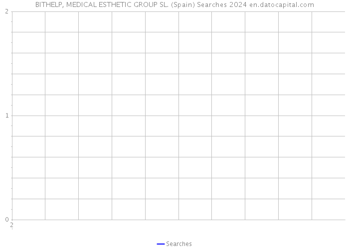 BITHELP, MEDICAL ESTHETIC GROUP SL. (Spain) Searches 2024 