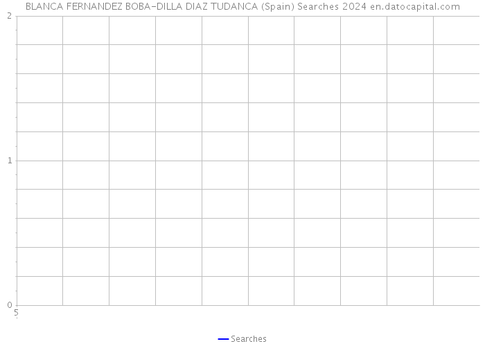 BLANCA FERNANDEZ BOBA-DILLA DIAZ TUDANCA (Spain) Searches 2024 