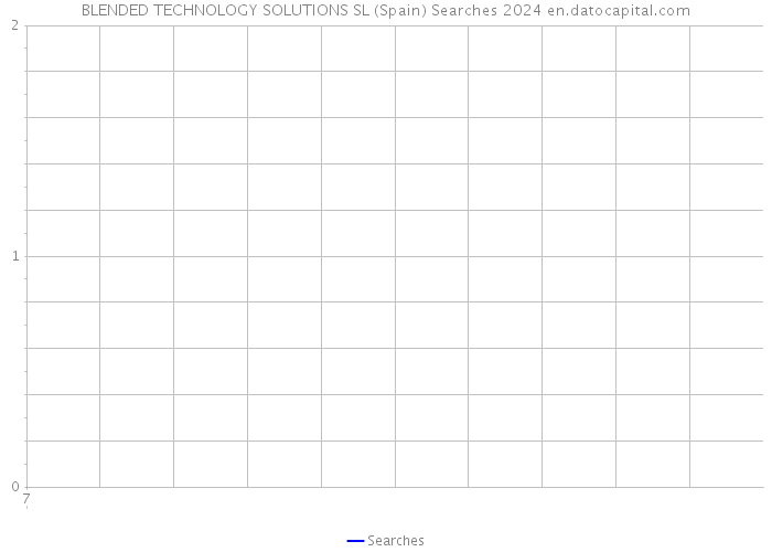 BLENDED TECHNOLOGY SOLUTIONS SL (Spain) Searches 2024 