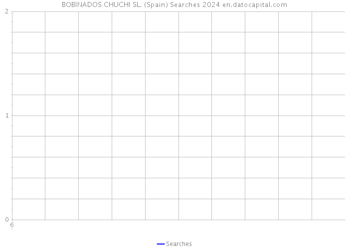 BOBINADOS CHUCHI SL. (Spain) Searches 2024 