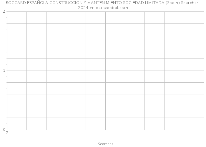 BOCCARD ESPAÑOLA CONSTRUCCION Y MANTENIMIENTO SOCIEDAD LIMITADA (Spain) Searches 2024 