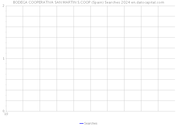 BODEGA COOPERATIVA SAN MARTIN S.COOP (Spain) Searches 2024 