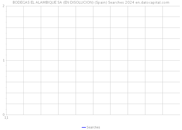 BODEGAS EL ALAMBIQUE SA (EN DISOLUCION) (Spain) Searches 2024 