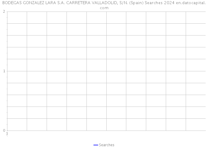 BODEGAS GONZALEZ LARA S.A. CARRETERA VALLADOLID, S/N. (Spain) Searches 2024 