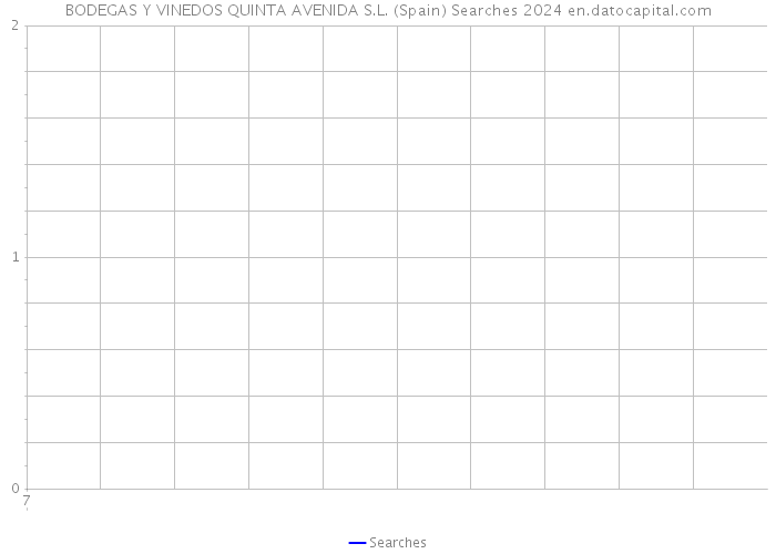 BODEGAS Y VINEDOS QUINTA AVENIDA S.L. (Spain) Searches 2024 