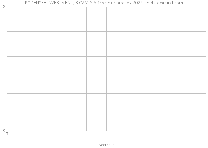 BODENSEE INVESTMENT, SICAV, S.A (Spain) Searches 2024 