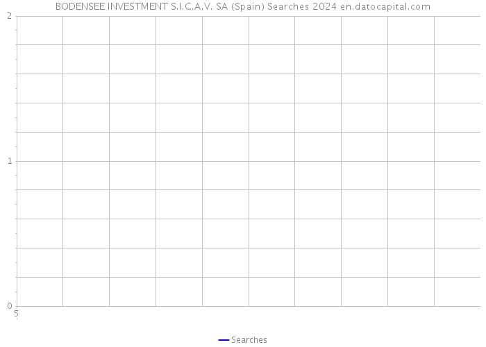 BODENSEE INVESTMENT S.I.C.A.V. SA (Spain) Searches 2024 