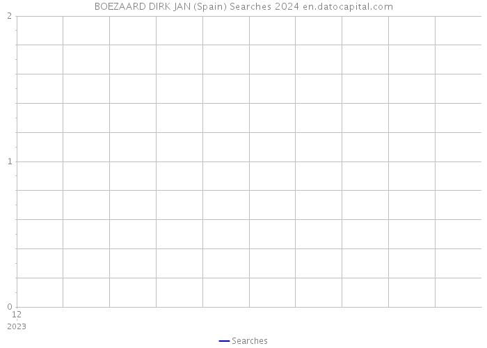 BOEZAARD DIRK JAN (Spain) Searches 2024 