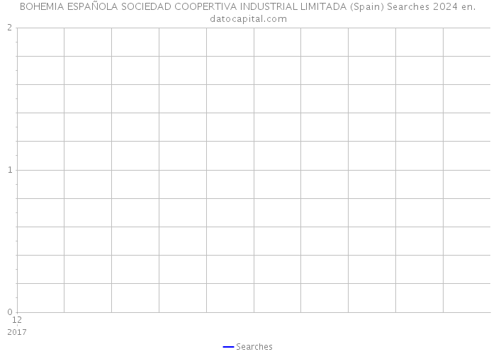 BOHEMIA ESPAÑOLA SOCIEDAD COOPERTIVA INDUSTRIAL LIMITADA (Spain) Searches 2024 