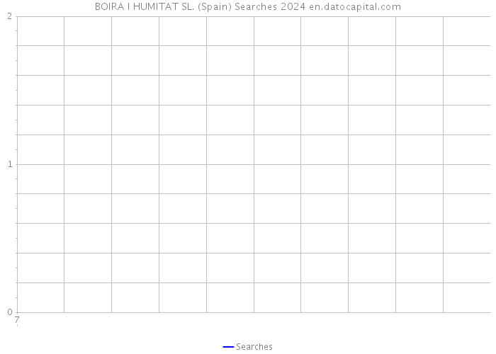 BOIRA I HUMITAT SL. (Spain) Searches 2024 
