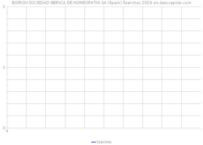 BOIRON SOCIEDAD IBERICA DE HOMEOPATIA SA (Spain) Searches 2024 