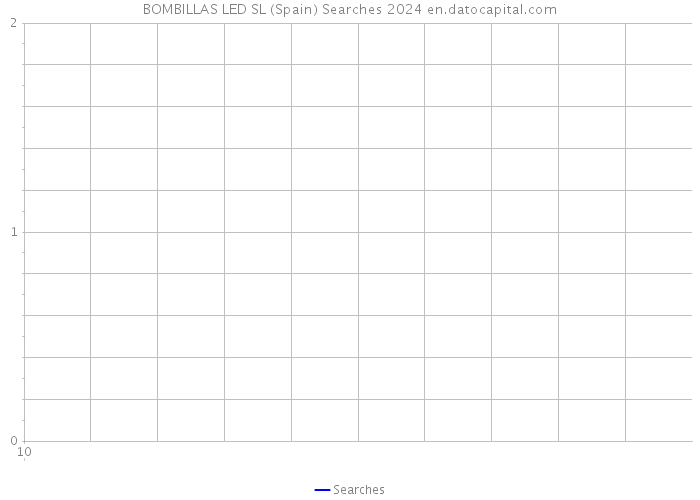 BOMBILLAS LED SL (Spain) Searches 2024 