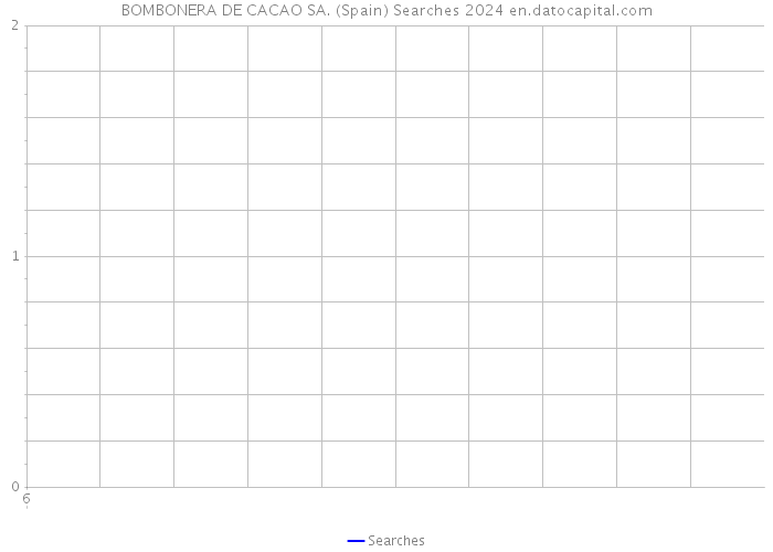 BOMBONERA DE CACAO SA. (Spain) Searches 2024 