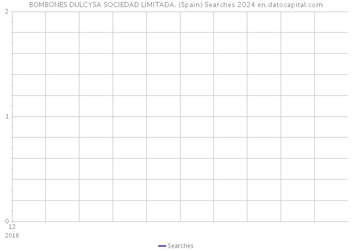 BOMBONES DULCYSA SOCIEDAD LIMITADA. (Spain) Searches 2024 
