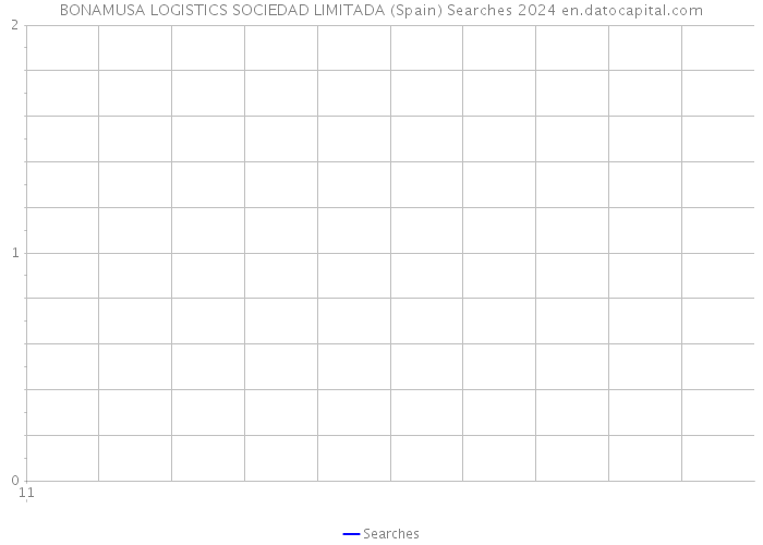 BONAMUSA LOGISTICS SOCIEDAD LIMITADA (Spain) Searches 2024 