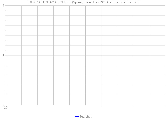 BOOKING TODAY GROUP SL (Spain) Searches 2024 