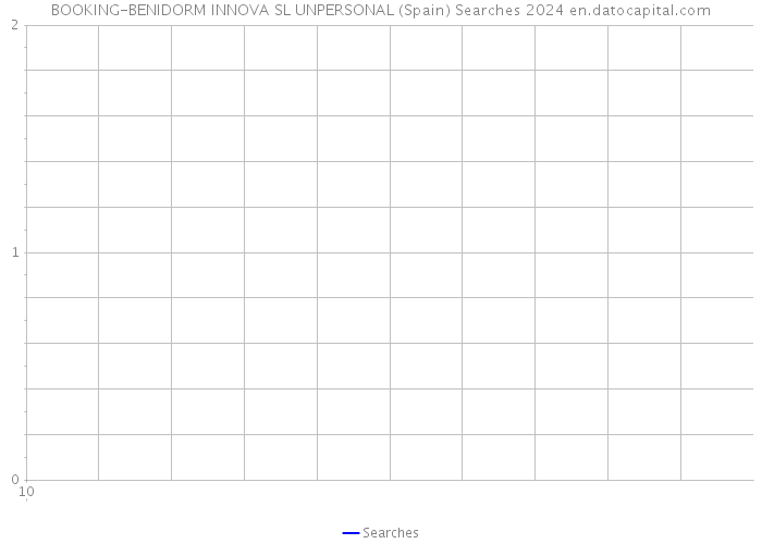 BOOKING-BENIDORM INNOVA SL UNPERSONAL (Spain) Searches 2024 