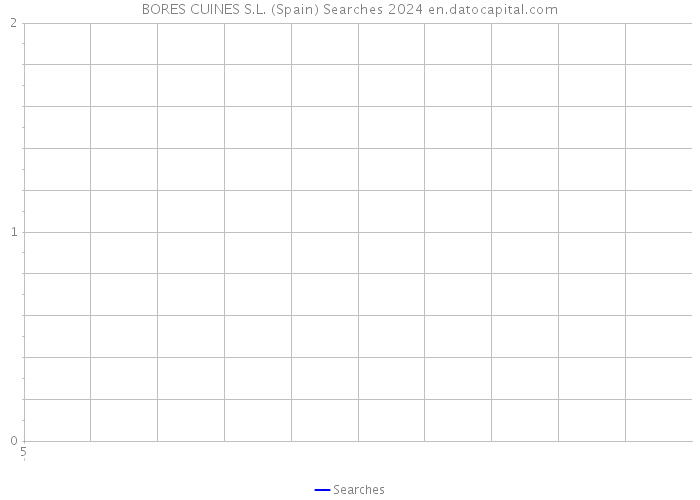 BORES CUINES S.L. (Spain) Searches 2024 