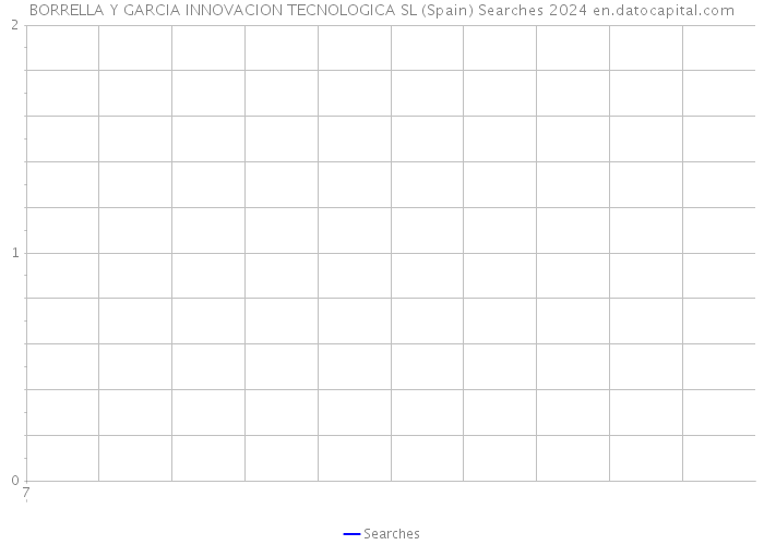 BORRELLA Y GARCIA INNOVACION TECNOLOGICA SL (Spain) Searches 2024 