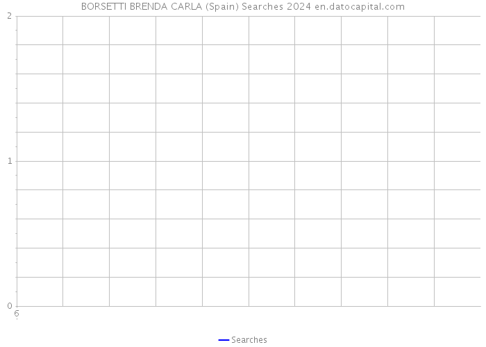 BORSETTI BRENDA CARLA (Spain) Searches 2024 